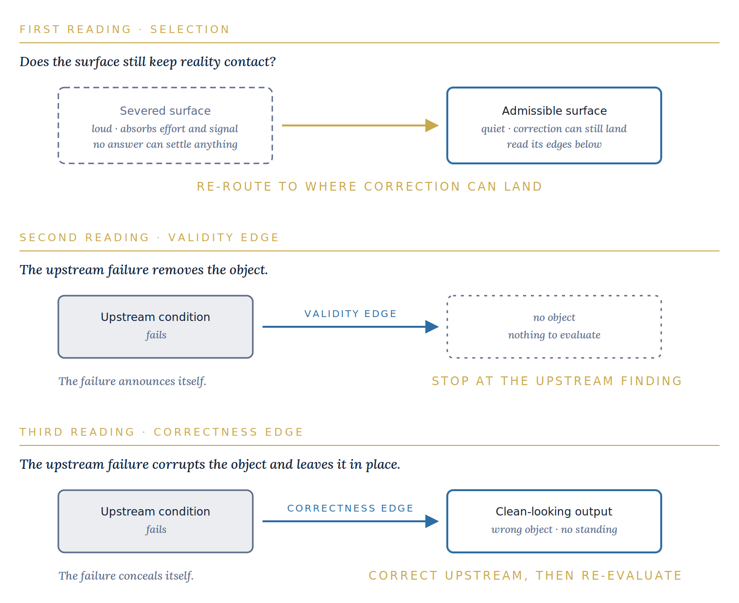 The three readings: re-route to where correction can land, stop at the upstream finding, and correct upstream then re-evaluate