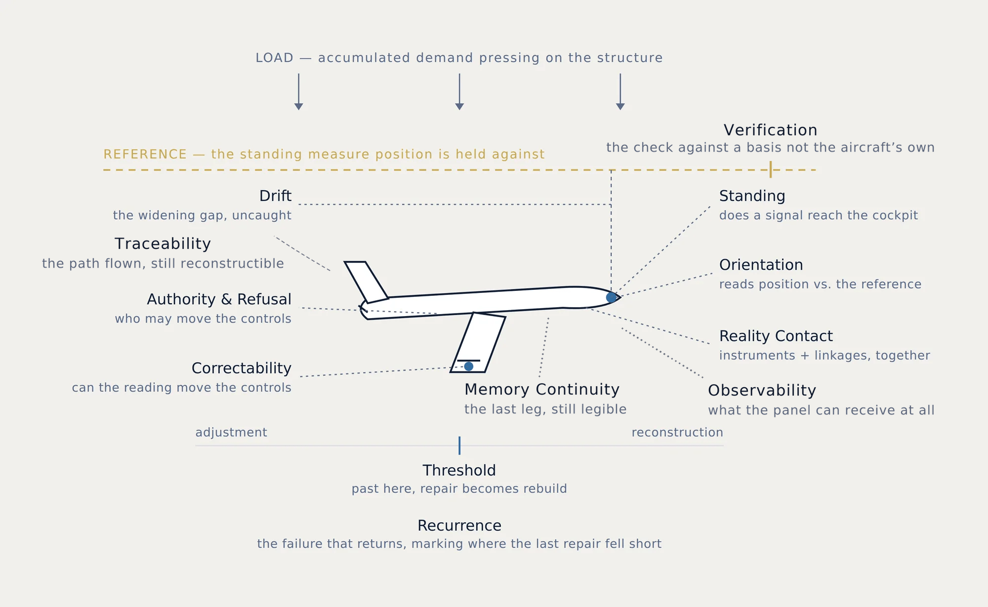 The corpus as one machine: an aircraft holding position against a reference under load, with each concept labeled as a part.